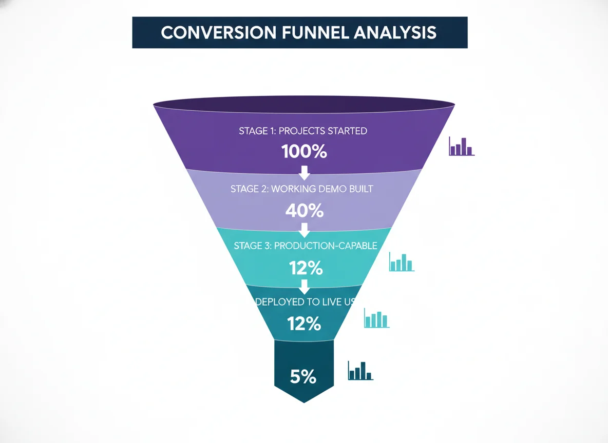 AI coding project shipping funnel: 100% start, 12% production-capable (Lovable), 5% deployed to production (Replit)