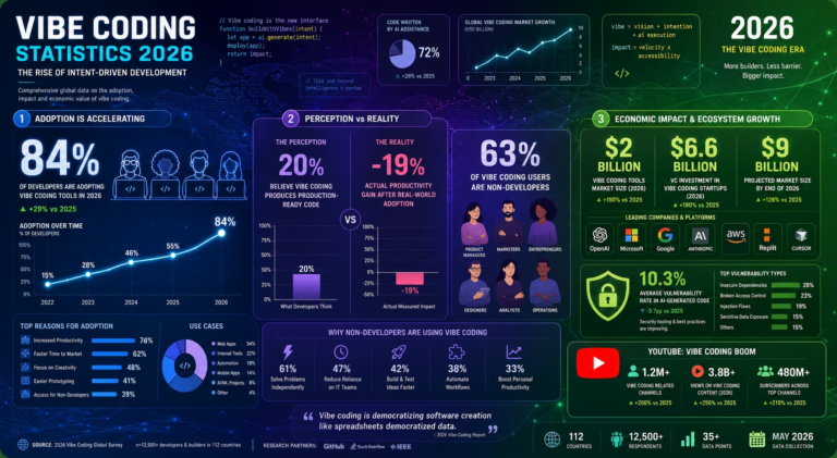 Vibe Coding Statistics 2026: Adoption, Money, Risk and the Creators Behind It