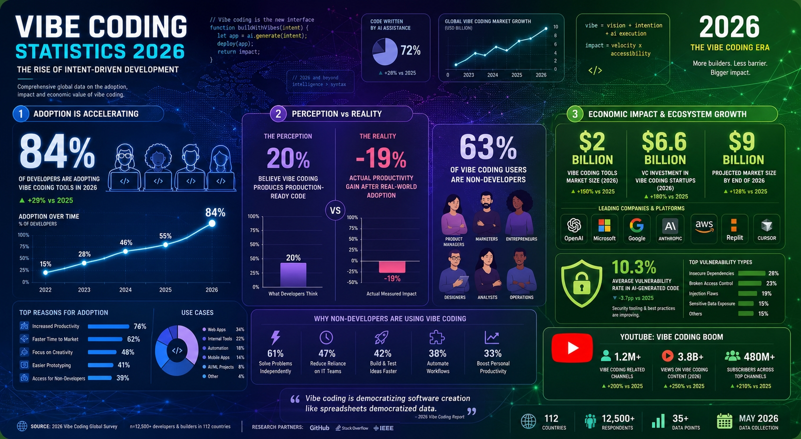 Vibe Coding Statistics