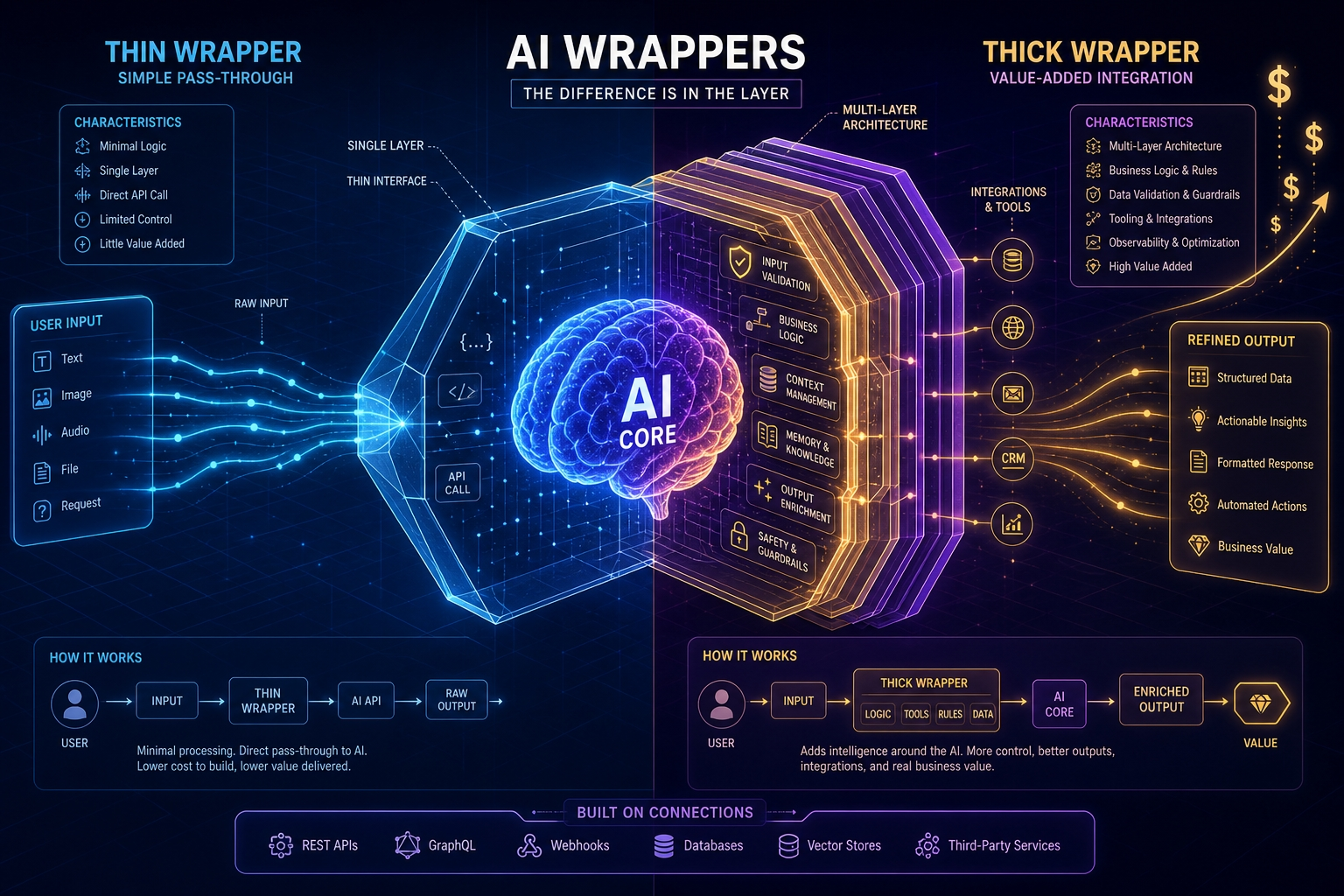 What Is an AI Wrapper
