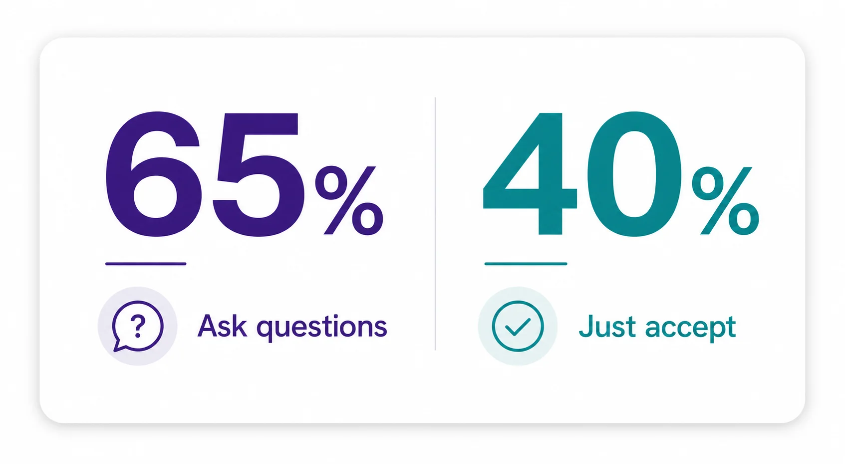 Comprehension and vibe coding success: builders who asked questions scored 65% versus 40% for those who just accepted the code