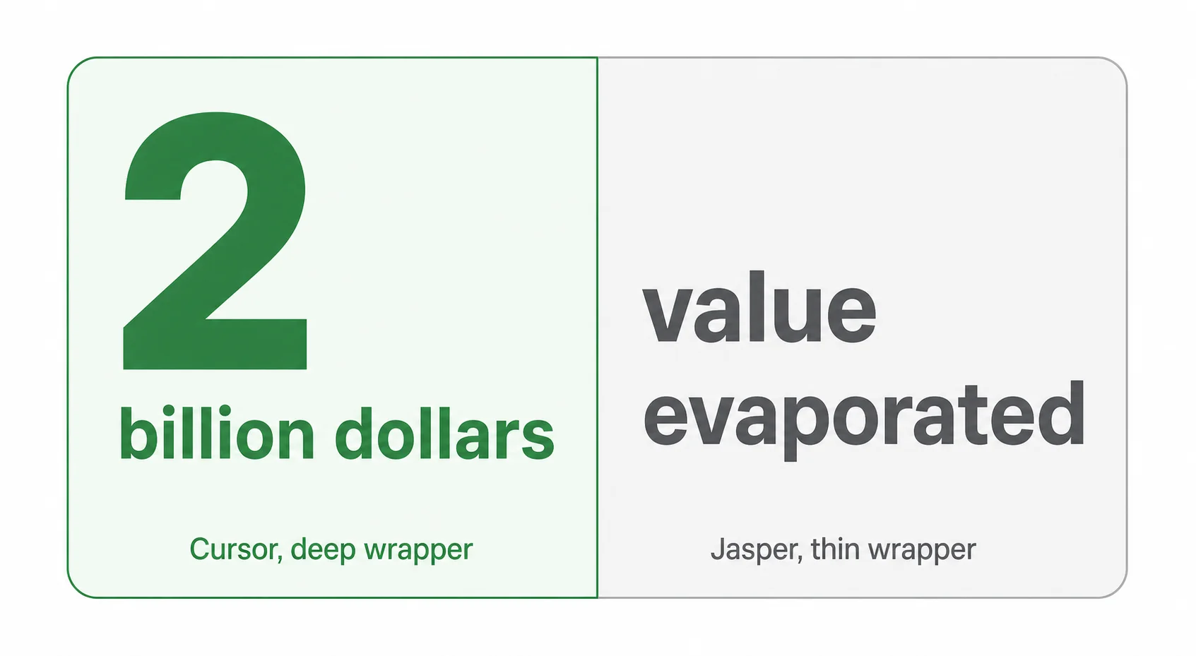 Contrast card: Cursor at 2 billion dollars as a deep wrapper versus Jasper whose value evaporated as a thin wrapper
