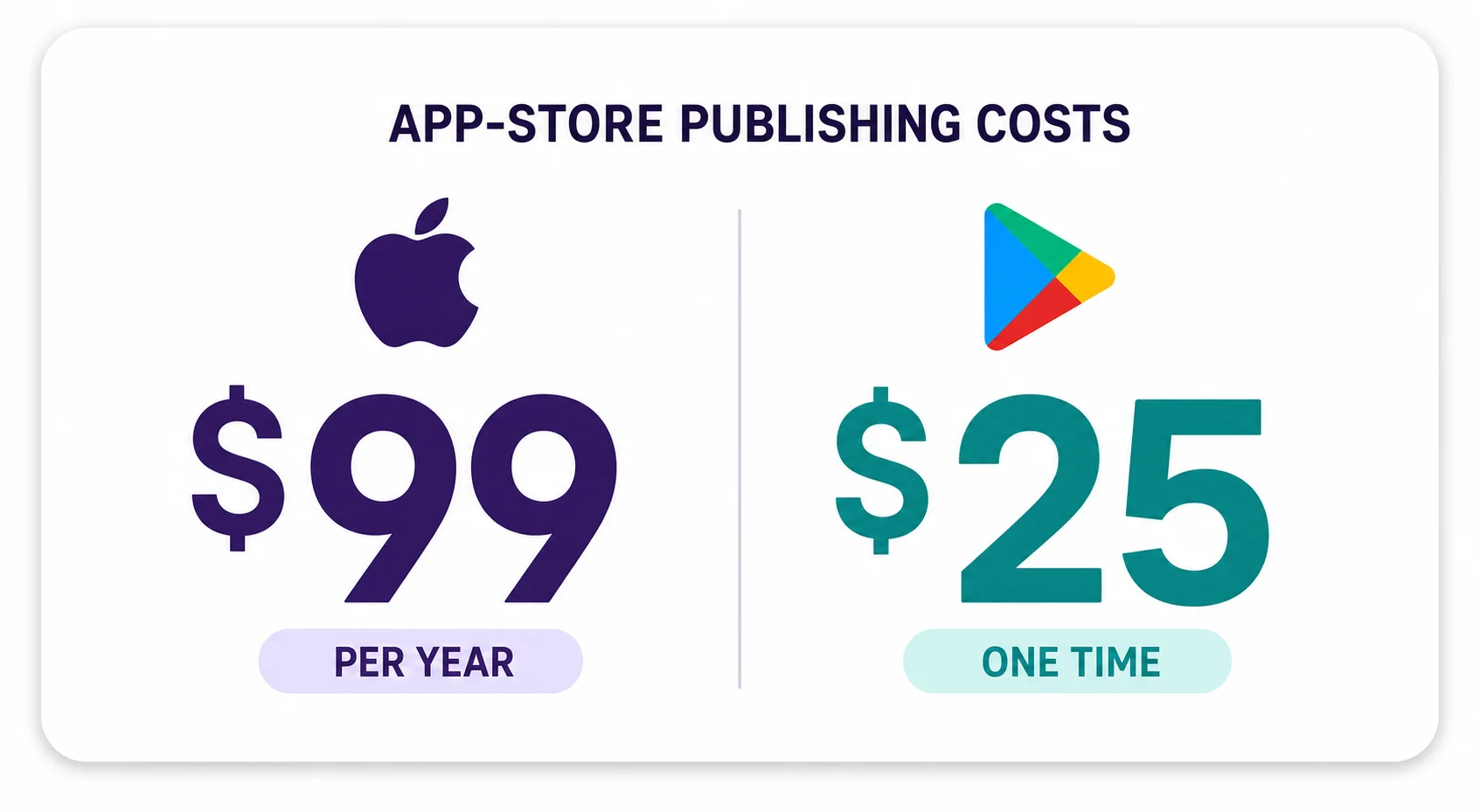 App-store publishing costs card: Apple $99 per year, Google Play $25 one time