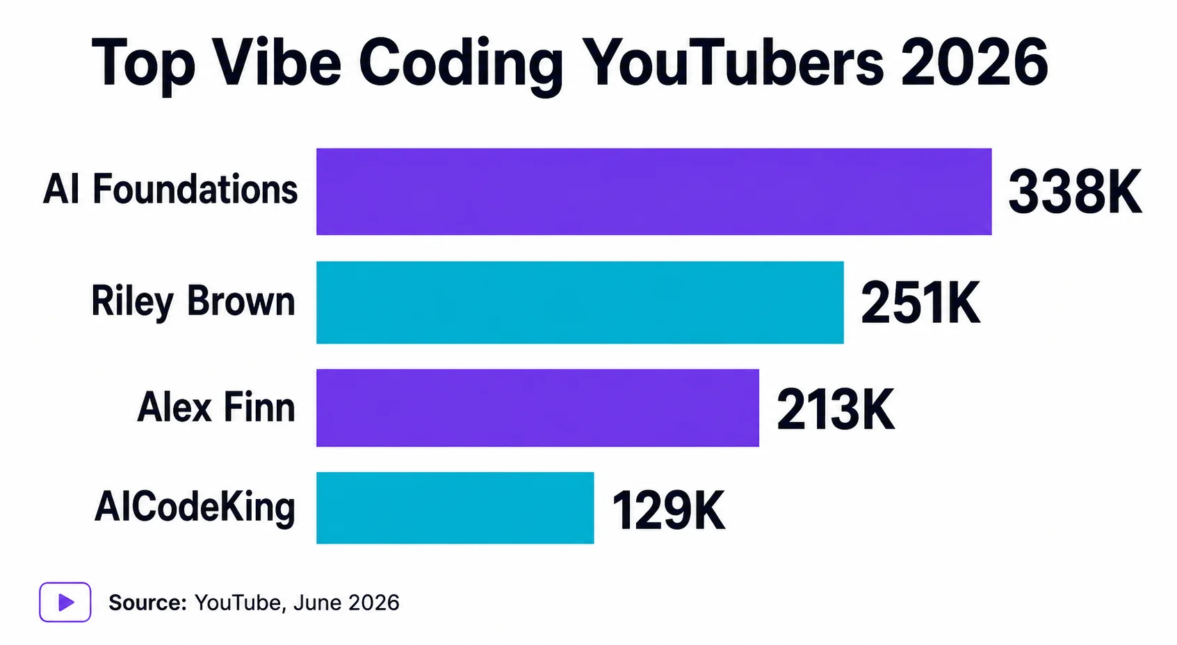 Vibe Coding Statistics 2026: Adoption, Money, Risk and the Creators Behind It 2 Top vibe coding YouTubers 2026 by subscribers: AI Foundations 338K, Riley Brown 251K, Alex Finn 213K, AICodeKing 129K