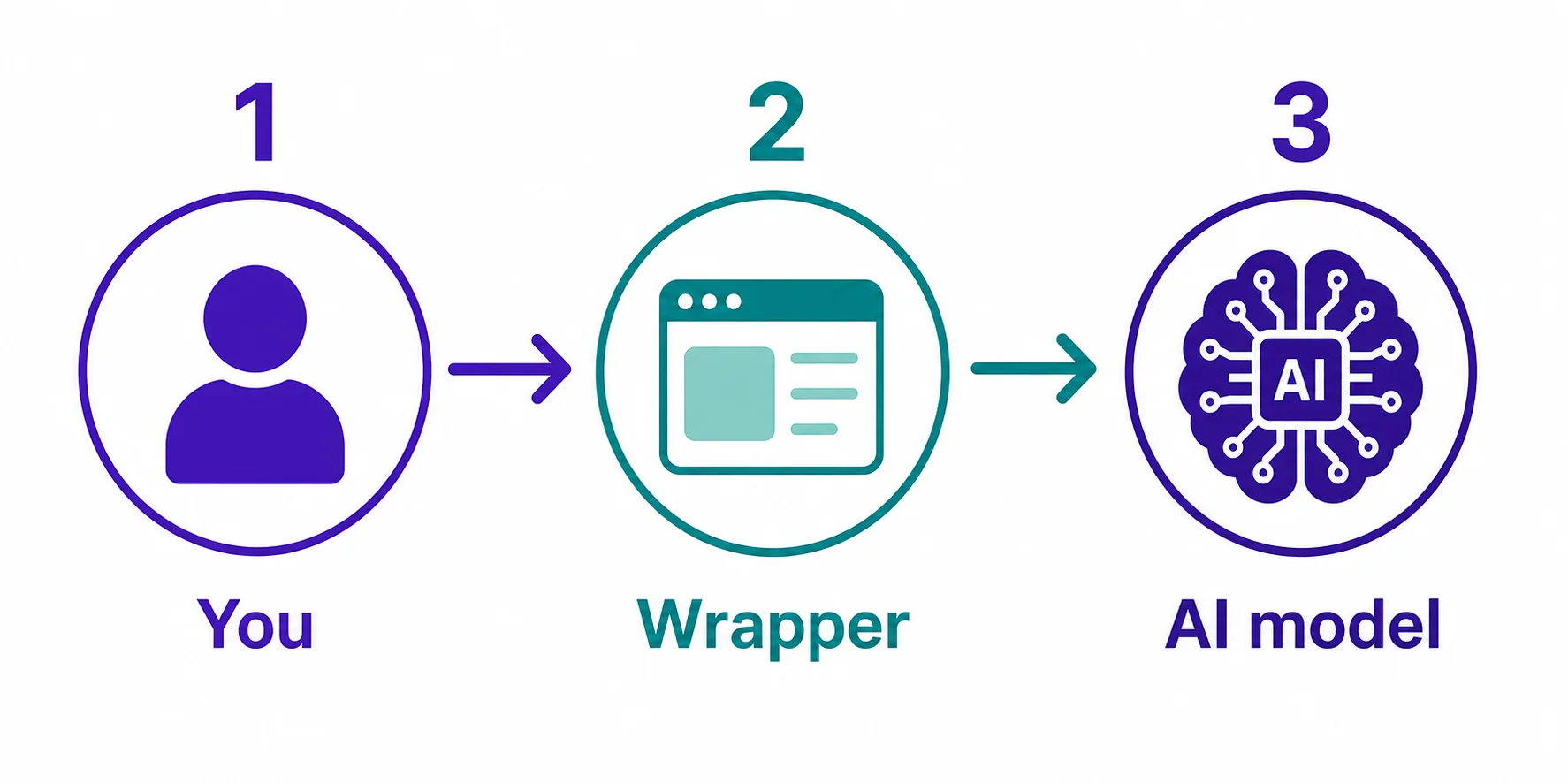 Three-step flow showing how an AI wrapper works: you, then the wrapper which adds context, then the AI model
