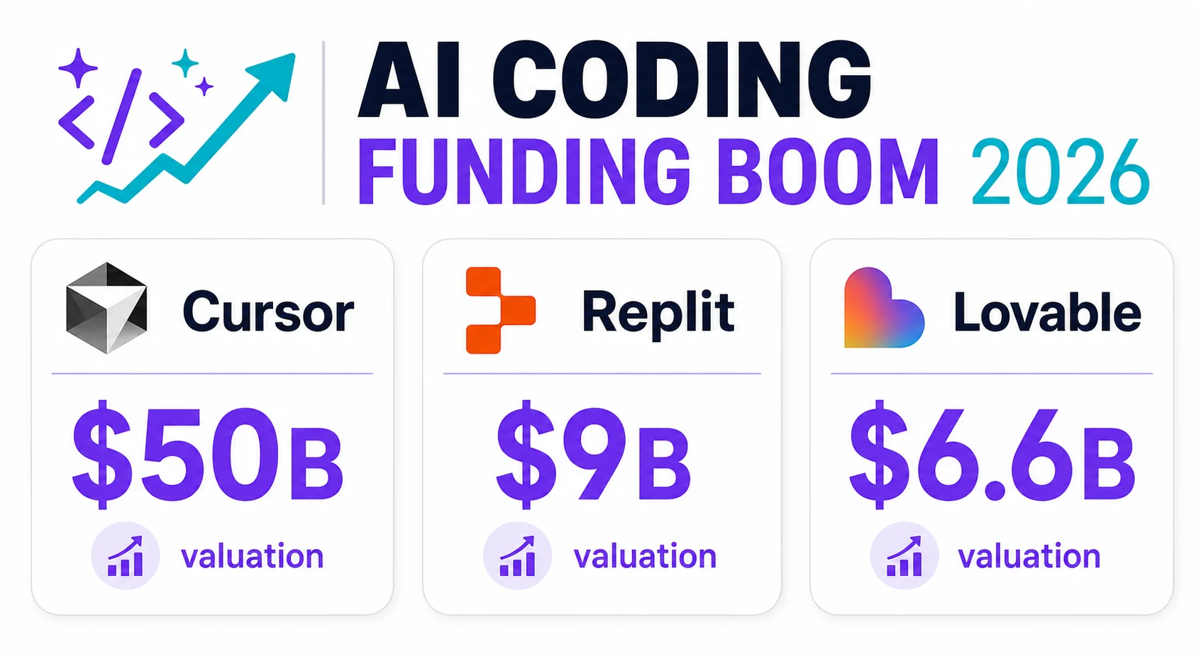 Vibe Coding Statistics 2026: Adoption, Money, Risk and the Creators Behind It 1 AI coding funding boom 2026: Cursor $50B, Replit $9B, Lovable $6.6B valuations