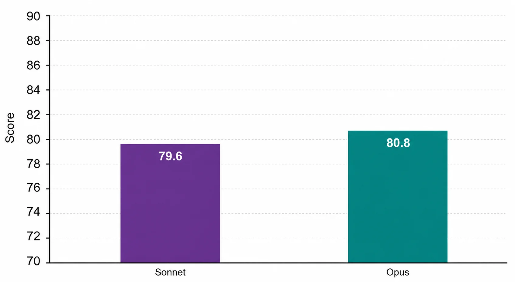Bar chart comparing Claude Sonnet at 79.6 and Opus at 80.8 on the SWE-bench coding benchmark