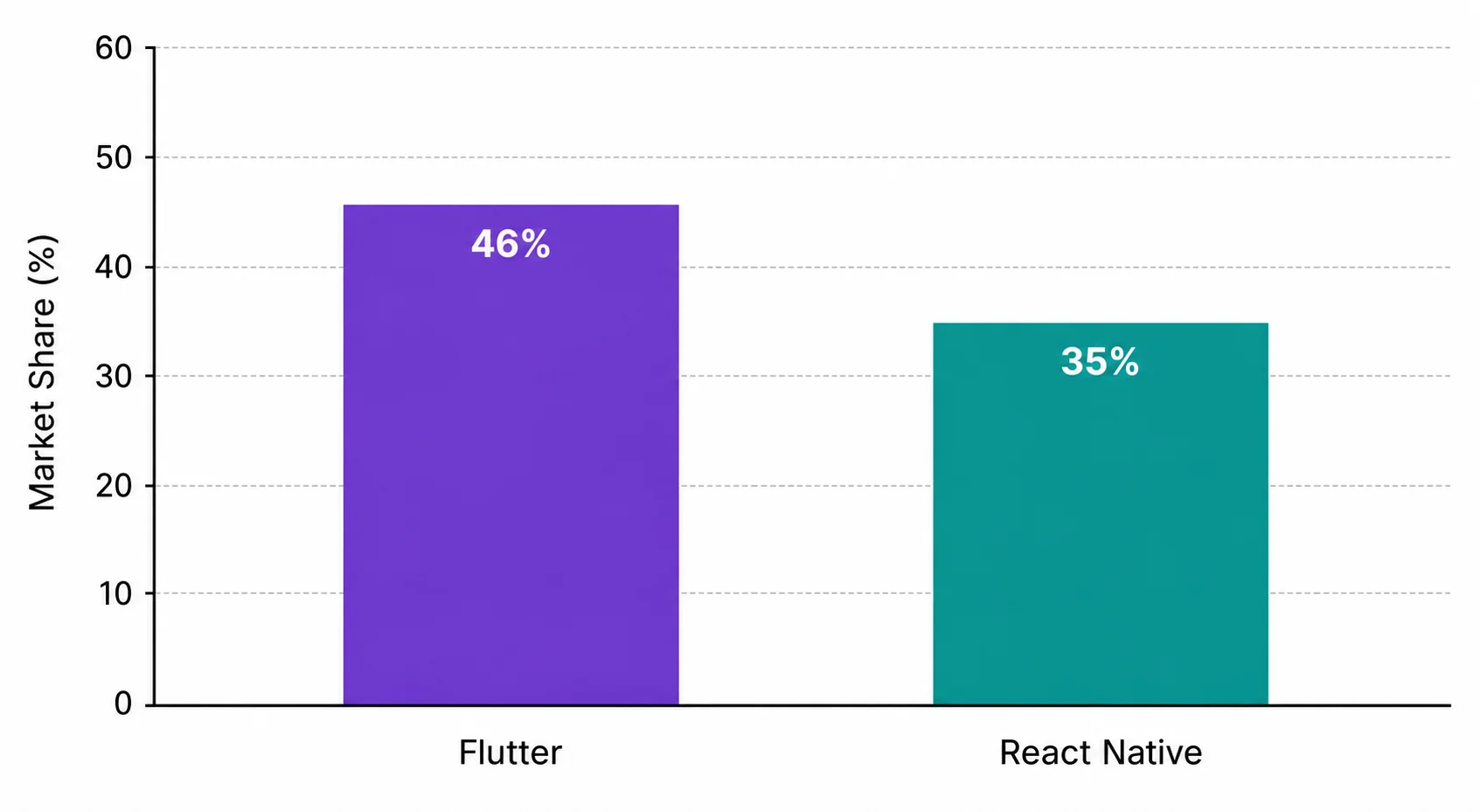 Bar chart of 2026 cross-platform market share: Flutter 46 percent versus React Native 35 percent