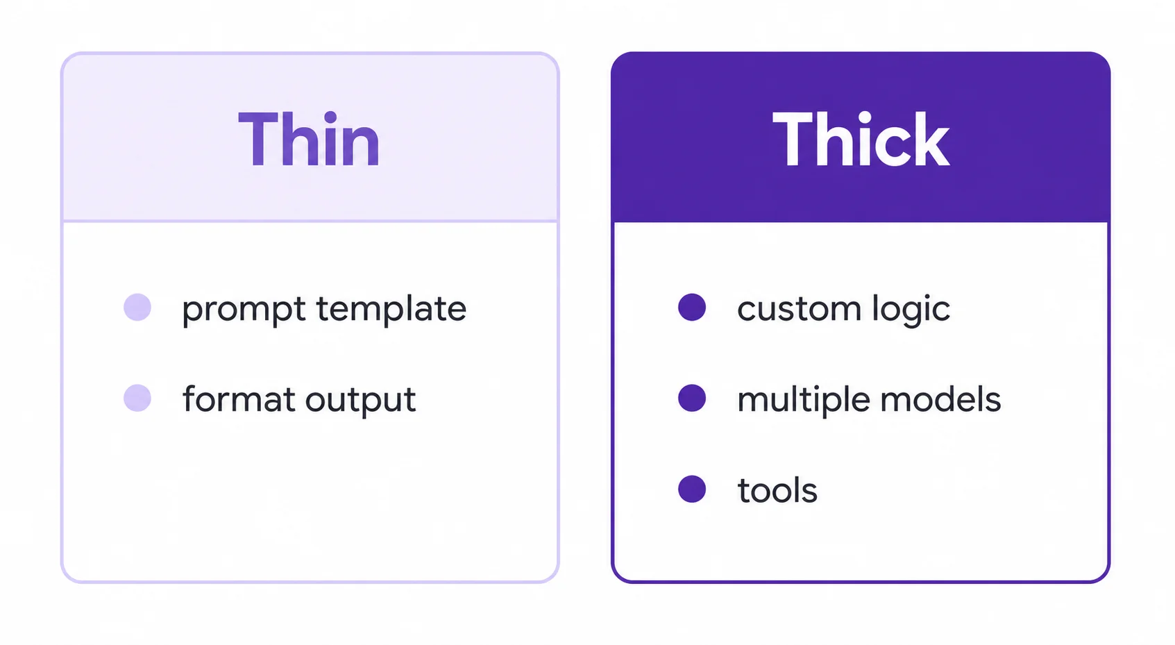 Comparison of thin wrappers (prompt template, format output) versus thick wrappers (custom logic, multiple models, tools)