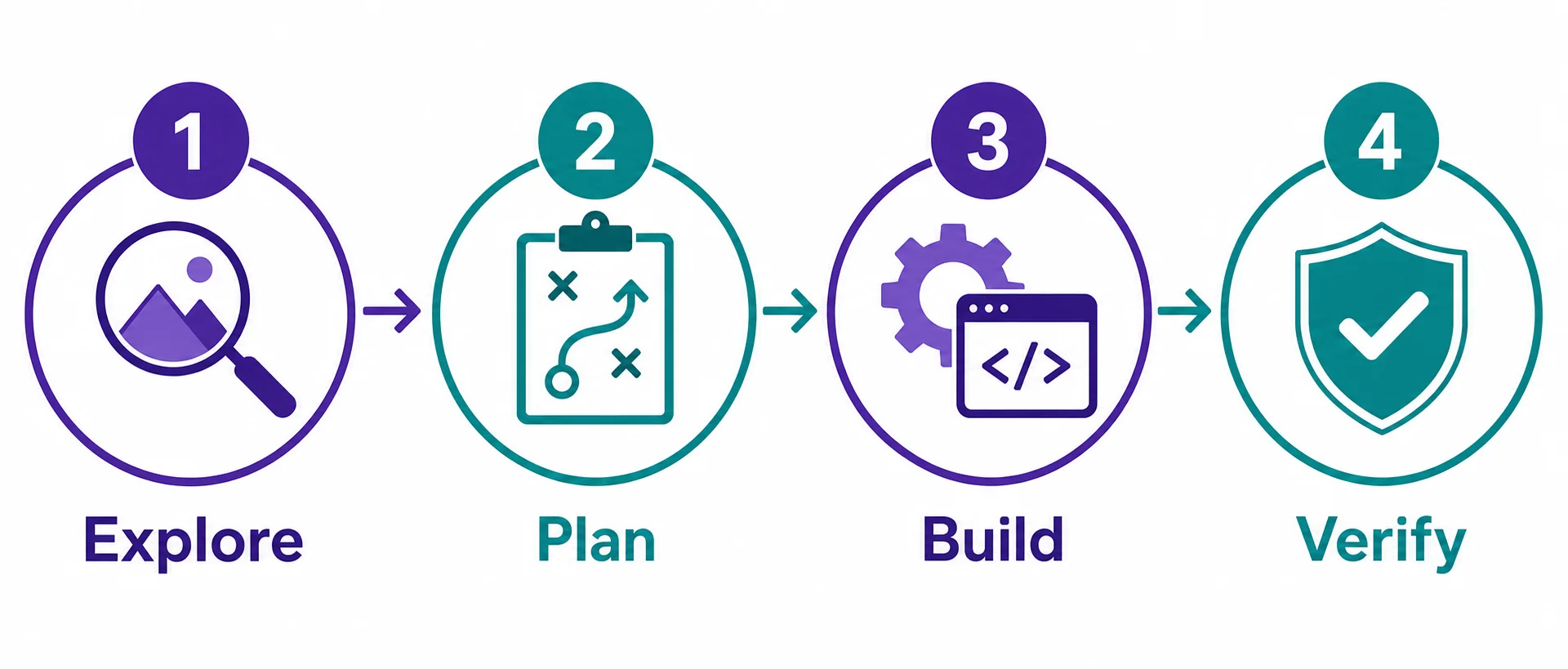 Four-step Claude Code workflow infographic: 1 Explore, 2 Plan, 3 Build, 4 Verify
