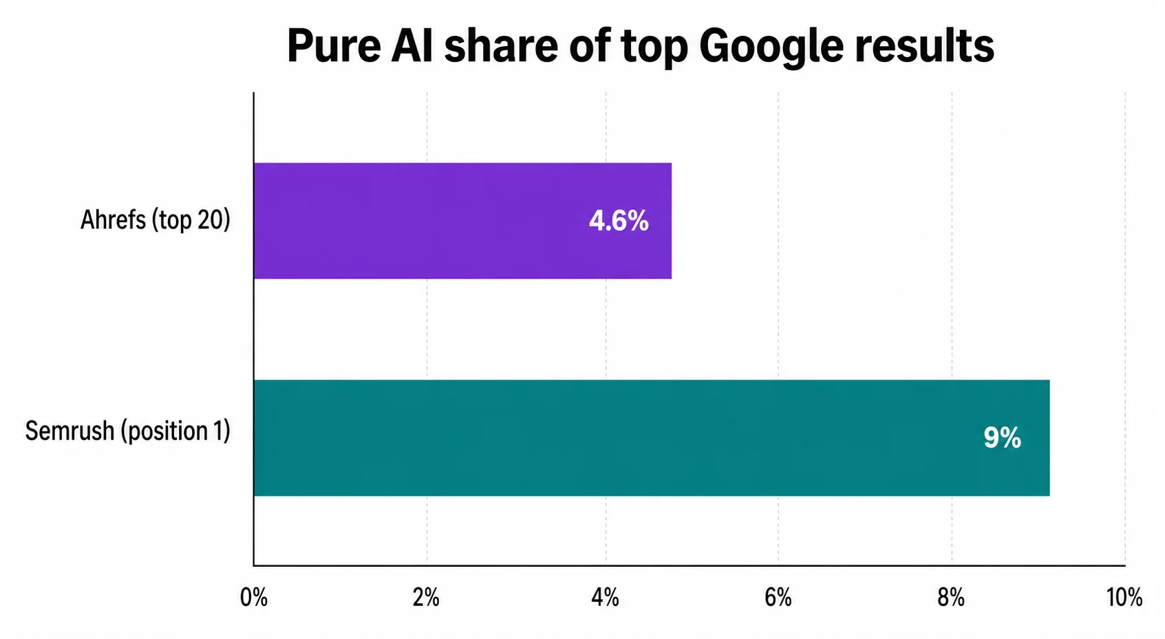 Bar chart comparing pure AI share of top Google results: Ahrefs found 4.6% across the top 20, Semrush found 9% at position 1