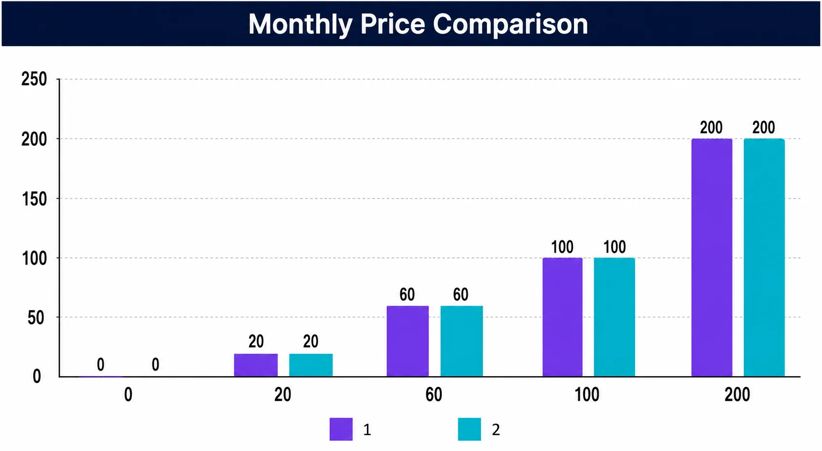 Monthly price comparison chart for Claude Code and Cursor tiers from 0 to 200 dollars