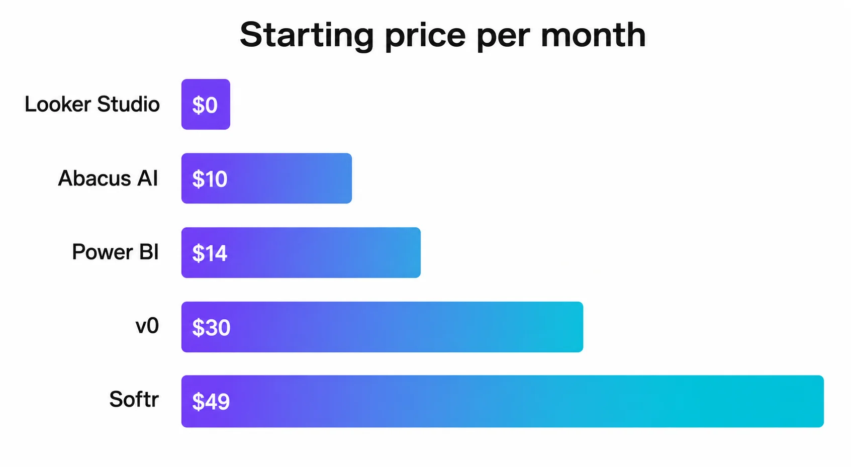 Bar chart comparing starting monthly price to build a dashboard: Looker Studio $0, Abacus AI $10, Power BI $14, v0 $30, Softr $49