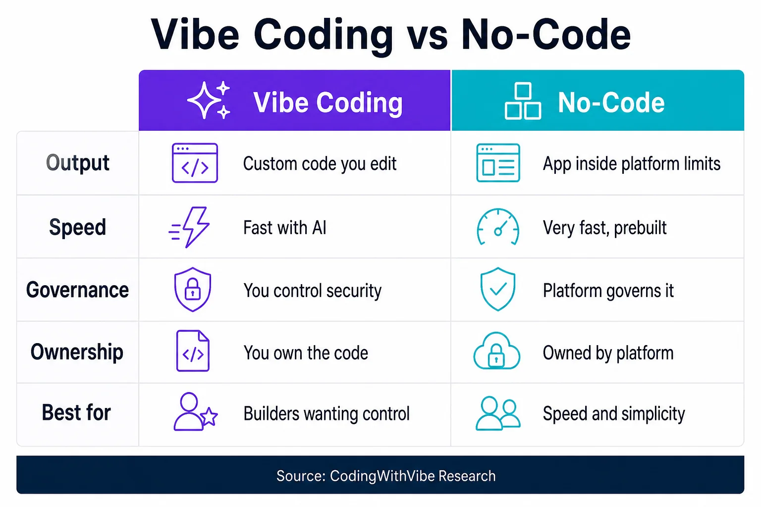 Vibe coding vs no-code comparison chart across output, speed, governance, ownership and best-for