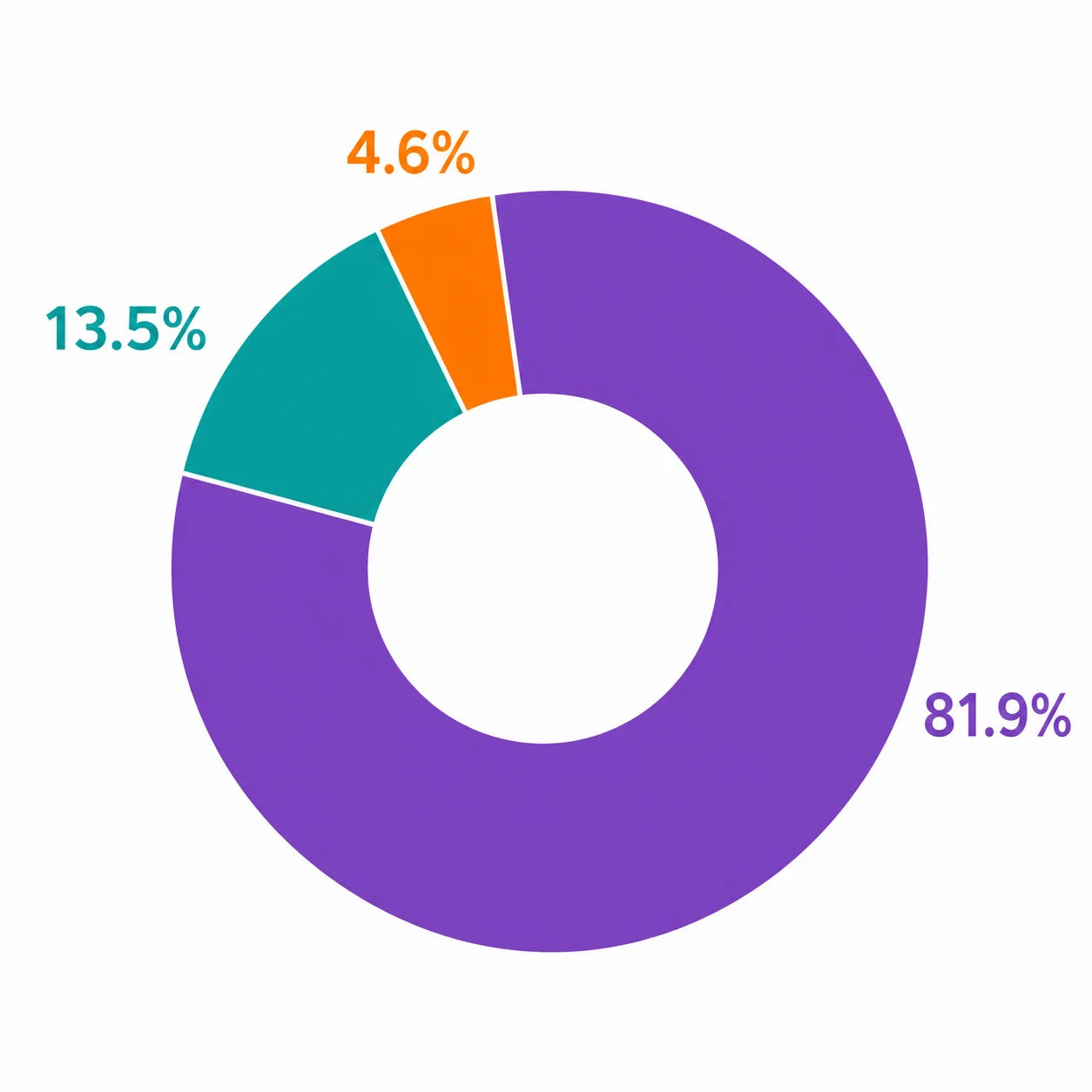 Donut chart showing composition of Google top 20 pages: 81.9% mixed human and AI, 13.5% pure human, 4.6% pure AI