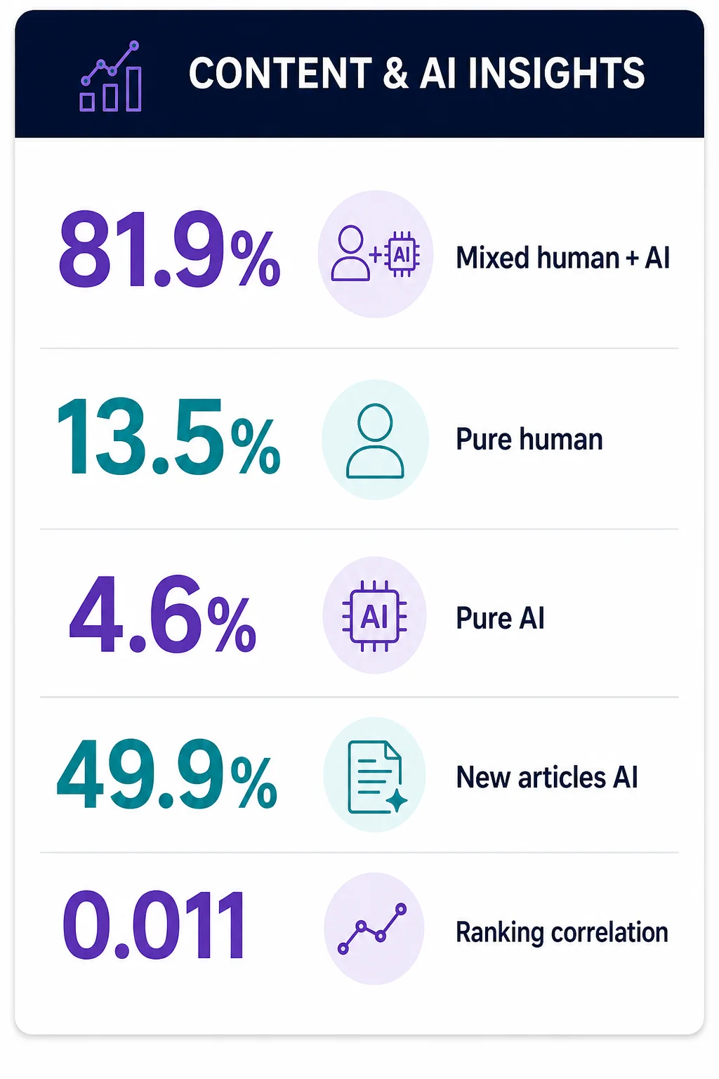 Autoblogger statistics 2026: 81.9% of top 20 pages are mixed human and AI, 13.5% pure human, 4.6% pure AI, 49.9% of new articles AI-generated, 0.011 ranking correlation