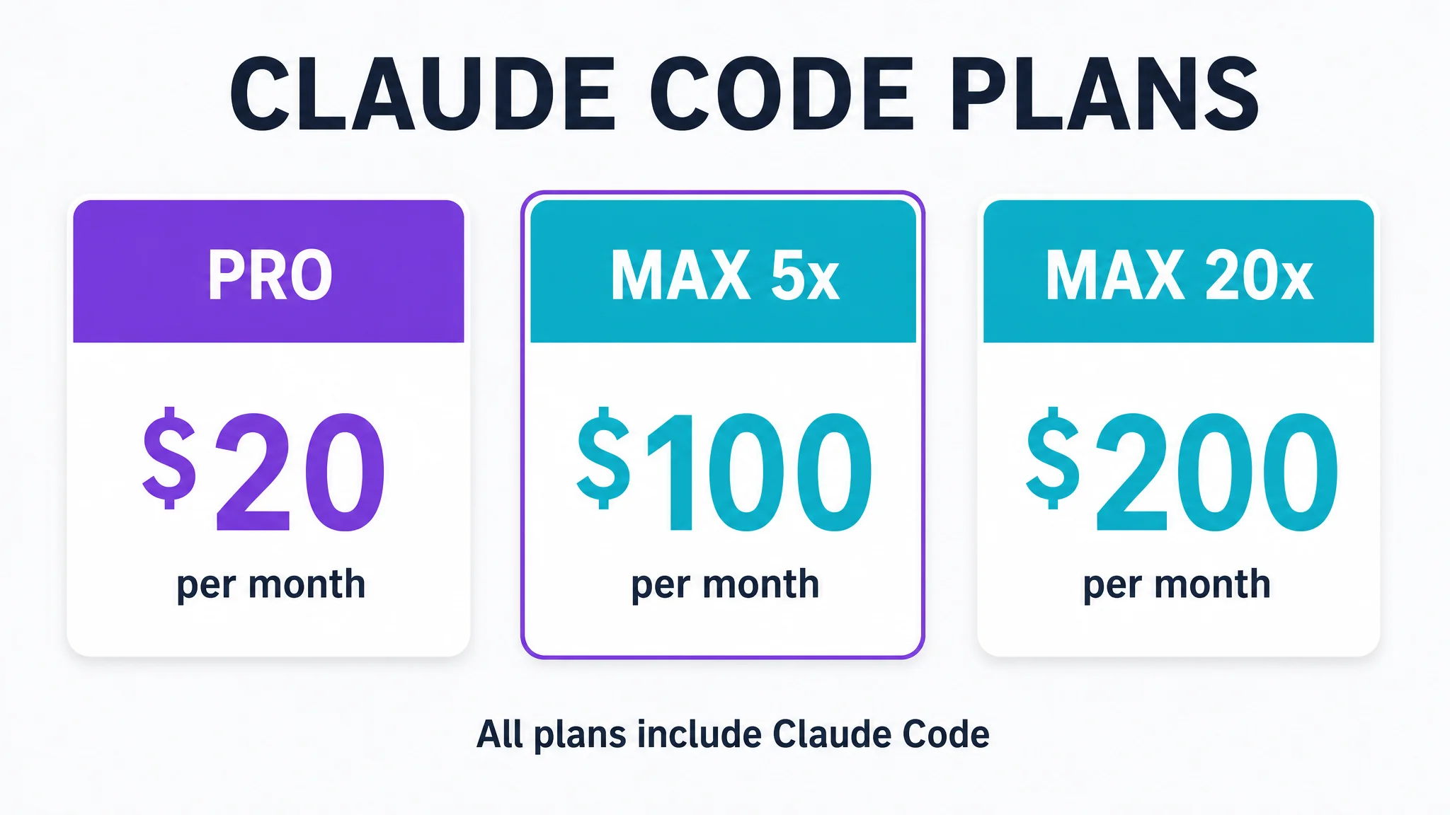 Claude Code pricing plans - Pro $20, Max 5x $100, Max 20x $200 per month, all include Claude Code