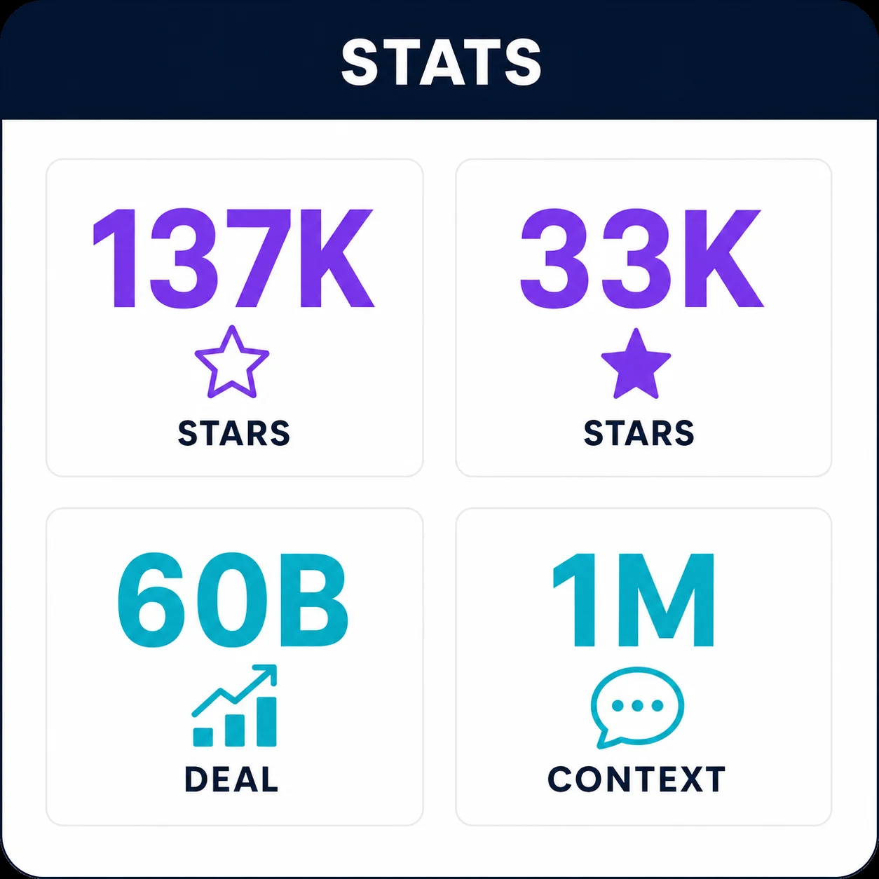 Claude code vs Cursor key stats: 137K stars, 33K stars, $60B deal, 1M context window