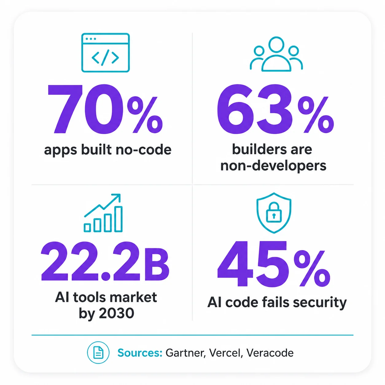Infographic: building a dashboard without coding by the numbers, 70% of apps no-code, 63% of builders are non-developers, $22.2B AI tools market by 2030, 45% of AI code fails security