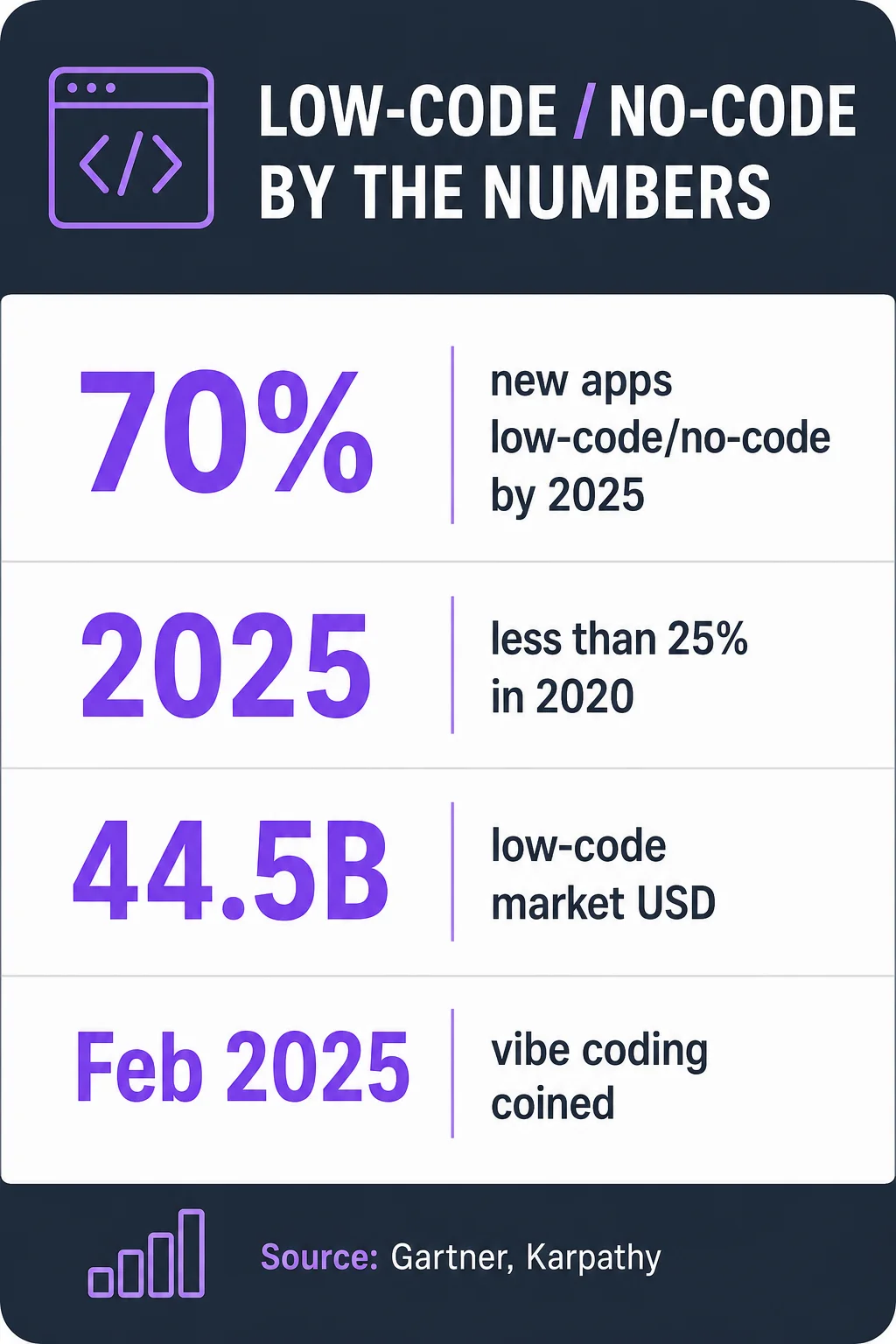 Low-code and no-code adoption statistics: 70 percent of new apps by 2025, 44.5 billion dollar market